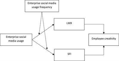 Effect of Enterprise Social Media on Employee Creativity: Social Exchange Theory Perspective